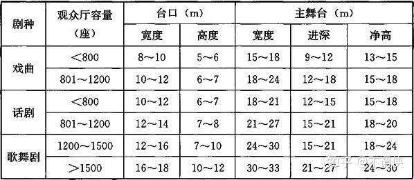 JGJ57-2016 剧场建筑设计规范 - 知乎