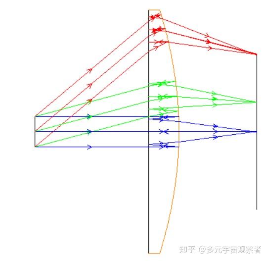光学设计分享——VR pancake singlet 光路设计分享 - 知乎