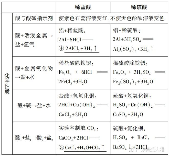 广东省考科学推理知识梳理11(化学3)