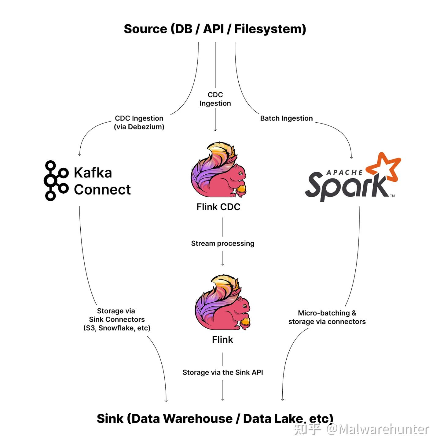 Apache Kafka（Kafka Connect）、Apache Flink 与 Apache Spark 对比：选择合适的数据摄入框架 - 知乎