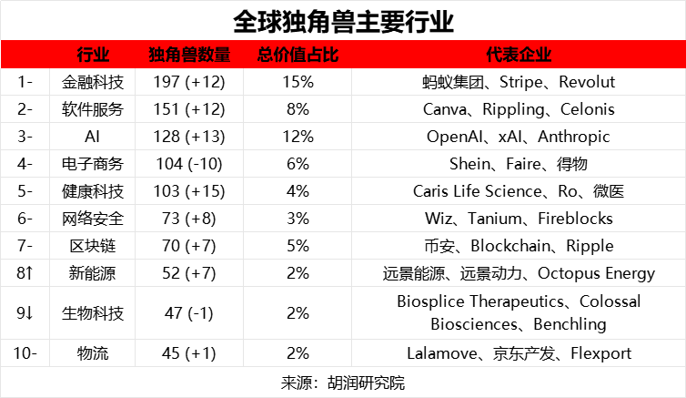 2025年 6 月 26 日胡润研究院发布《2025 全球独角兽榜》(Global Unicorn Index 2025) - 知乎