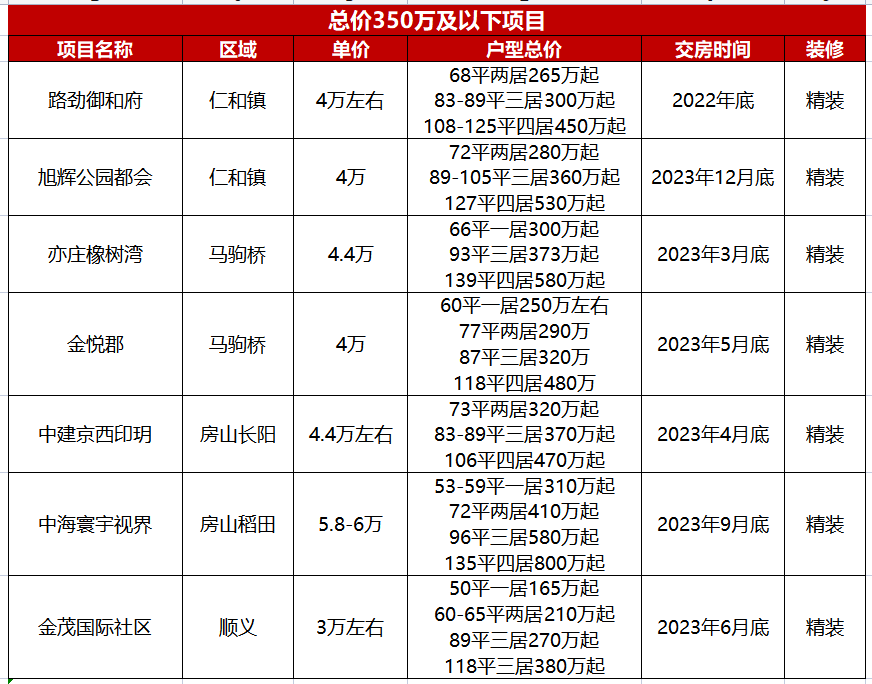 刚需中刚需:北京首付100万,总价350万的项目解读! - 知乎