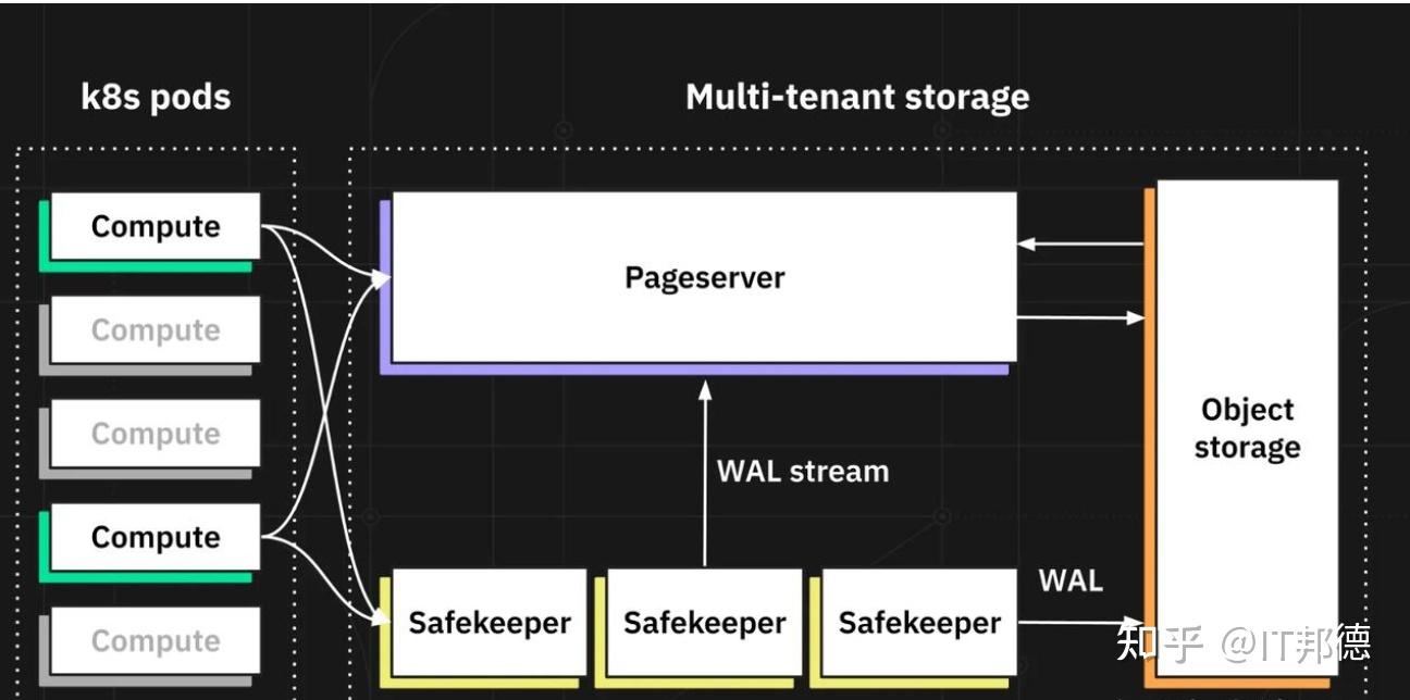 Databricks Postgresql Databricks豪掷10亿,你的PostgreSQL过时了! - 知乎