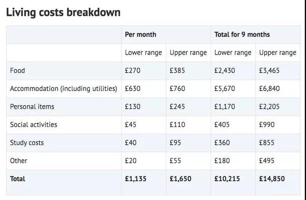 年英镑汇率大幅跳水 英国各地区留学到底需要多少钱 知乎