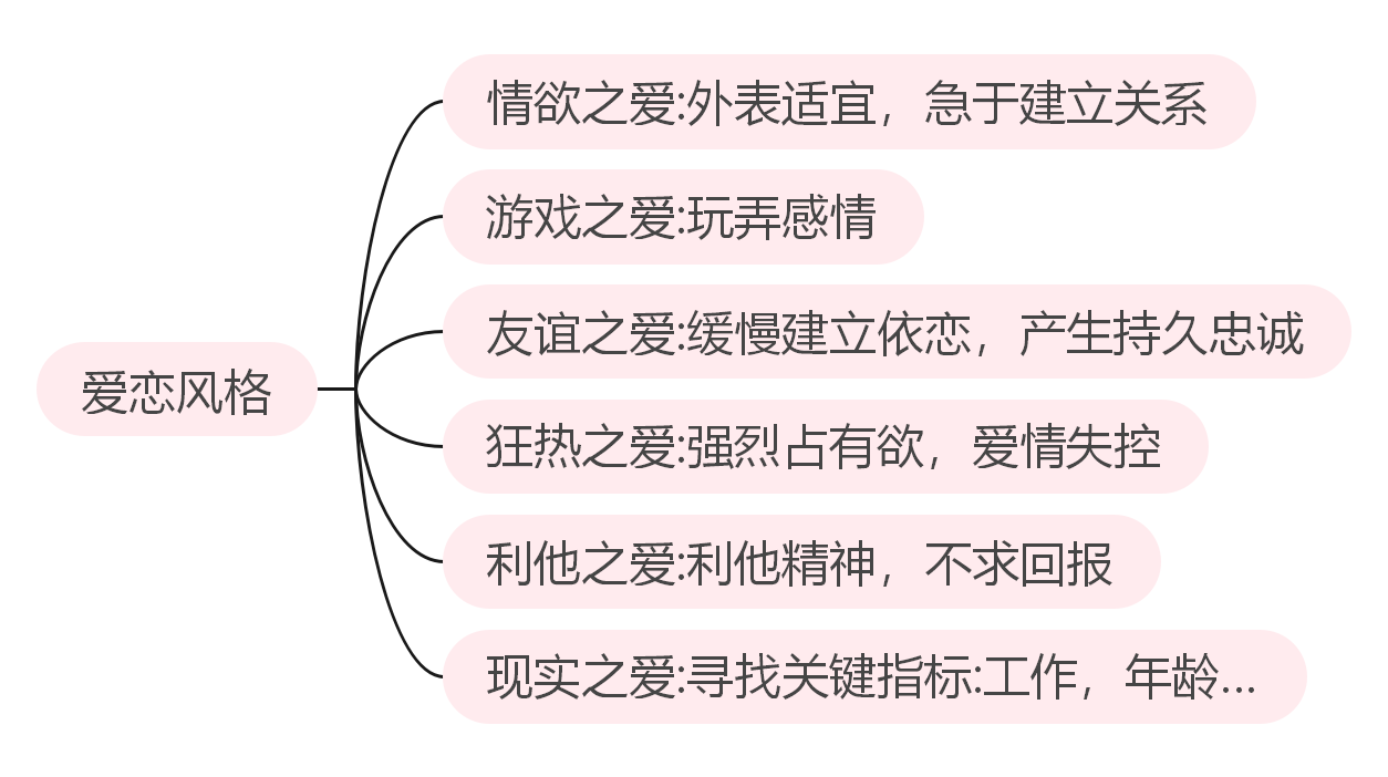 罗兰61米勒亲密关系读书笔记