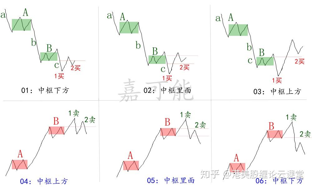 缠论108课缠论交易区域缠论三大买卖点股票外汇比特币缠中说禅k线技术