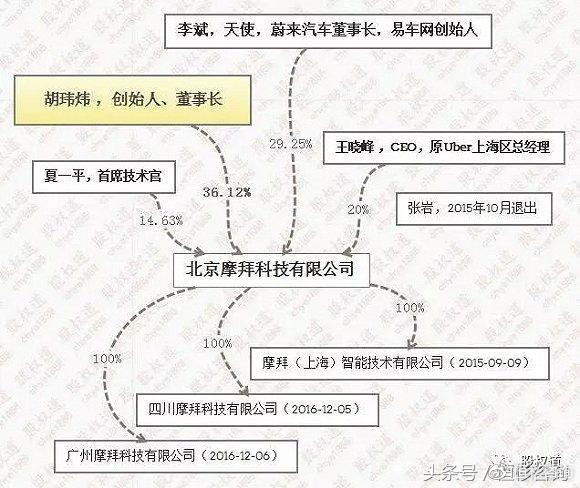 摩拜被美团收购,创始团队为何没有否决权?