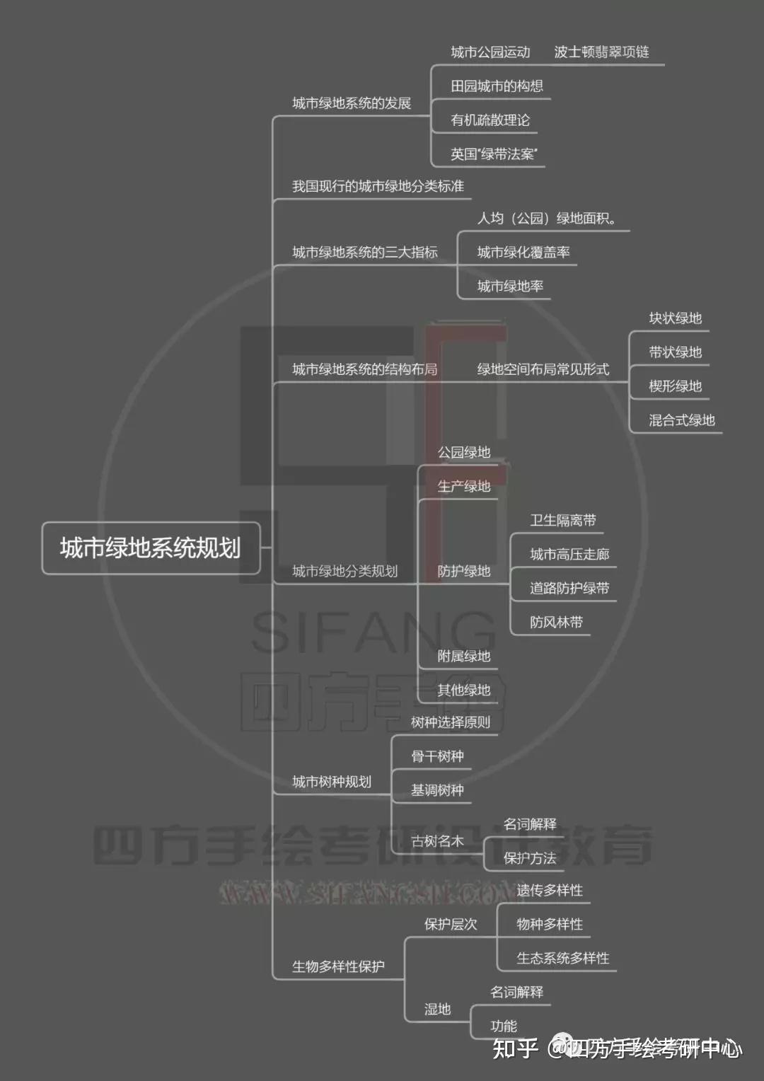 景观园林考研理论:《城市园林绿地规划与设计》复习框架助你事半功倍!