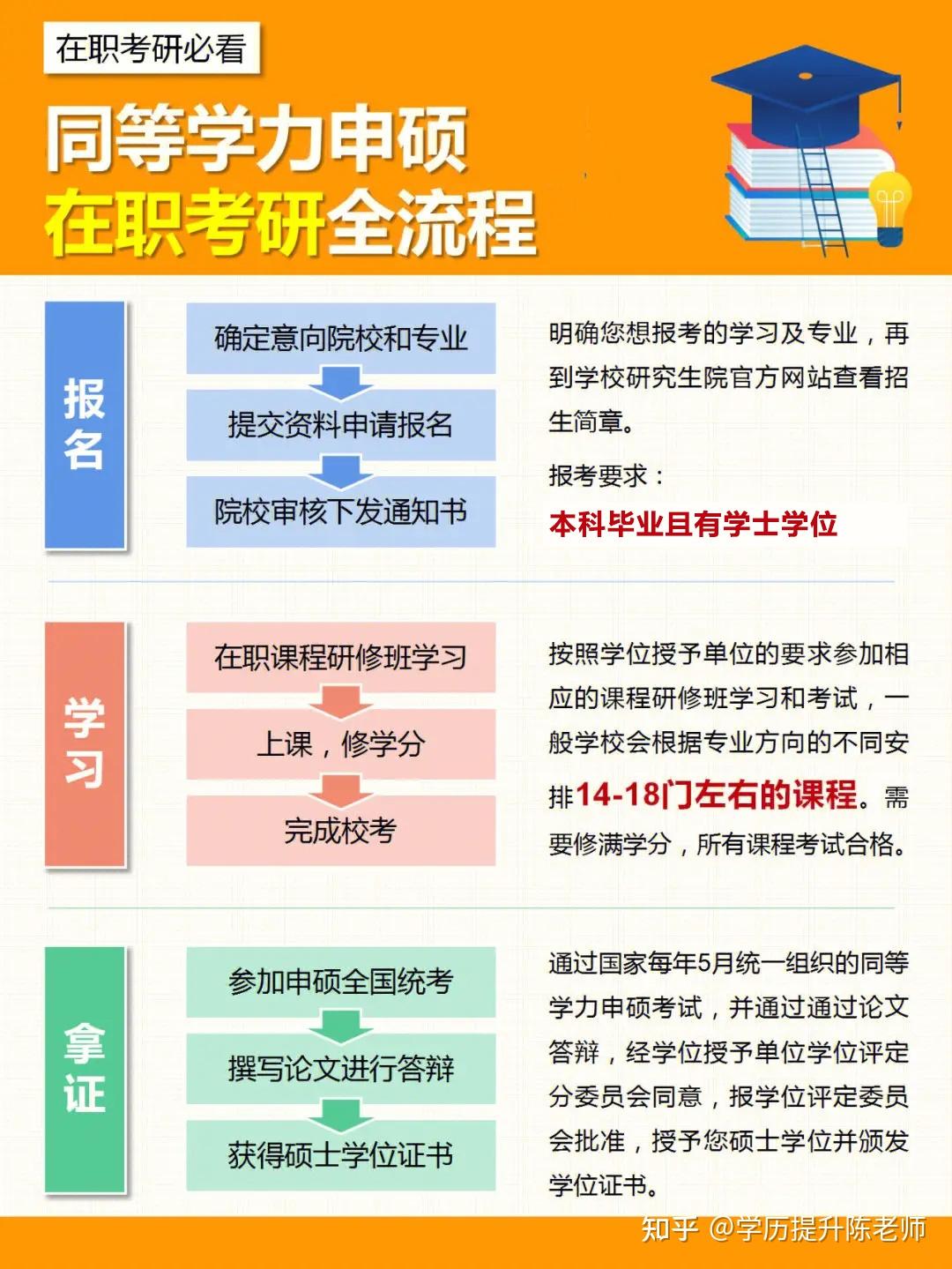 在职研究生同等学力申硕成功经验分享