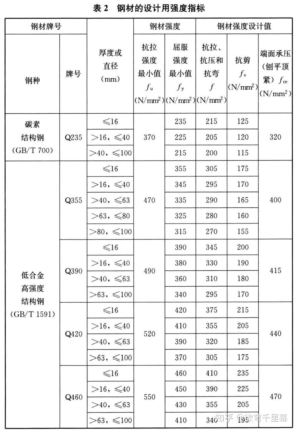 材料 | 钢材依据的标准、钢材设计用强度指标 - 知乎