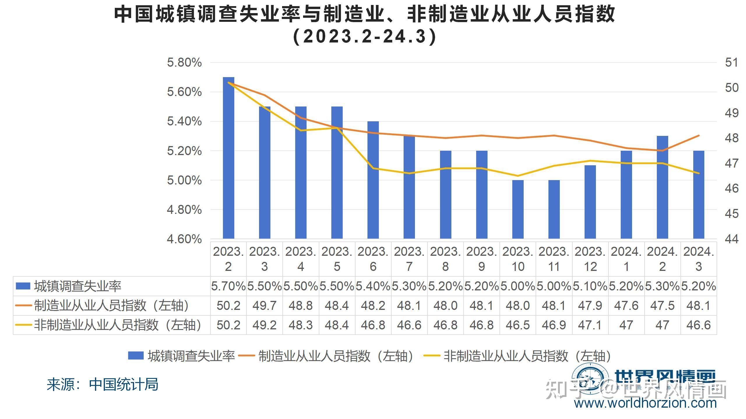 警惕！青年失业率“向上传导”——评2024年3月中国失业率数据 - 知乎