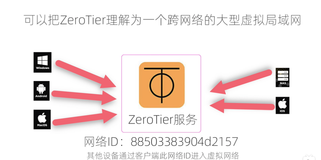 NAS、内网设备远程访问、内网穿透常见方案和优缺一览,总有一款适合你~附:威联通公网IPV6远程访置参考插图20 NAS、内网设备远程访问、内网穿透常见方案和优缺一览,总有一款适合你~附:威联通公网IPV6远程访置参考插图20