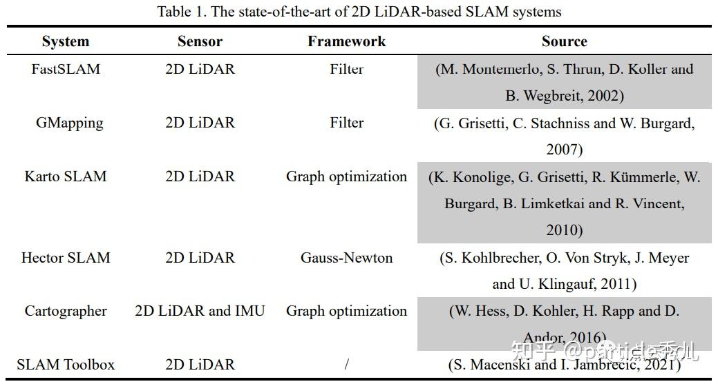 Lidar-SLAM的历史与现状 - 知乎