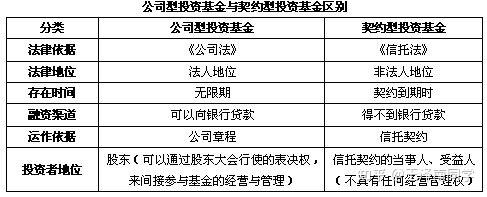 契约型私募基金和公司型私募基金有哪些区别一文读懂