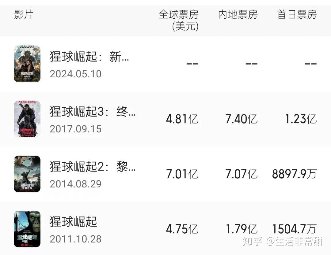 2024进口片内地票房冠军稳了哥斯拉大战金刚2登顶榜首