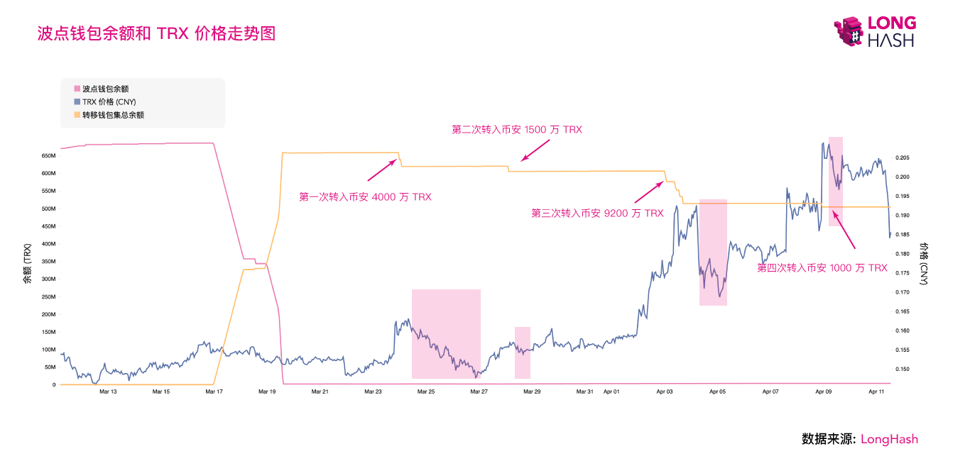 波点钱包疑似套现行为可能影响TRX币价,投资