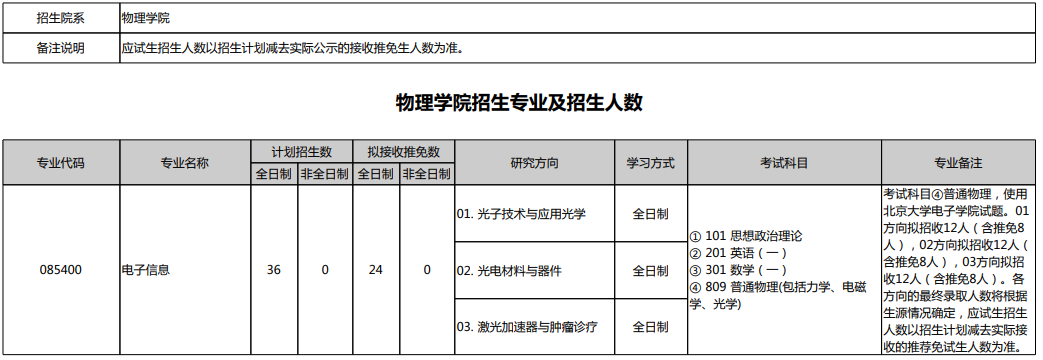2026北京大学考研物理学院招生目录及招生人数 - 知乎