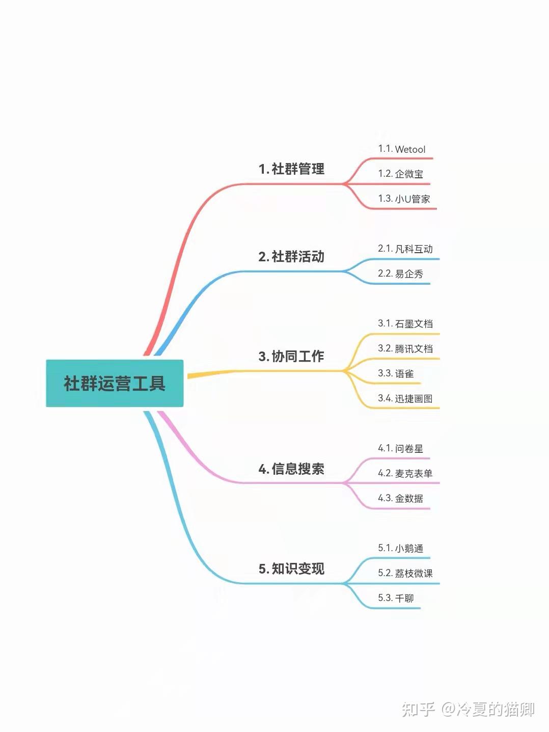 工欲善其事必先利其器那些好用的社群运营工具