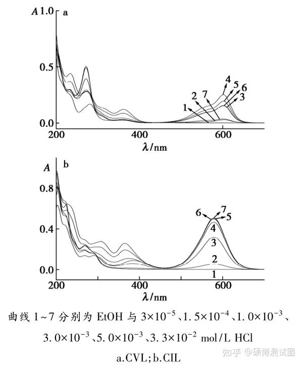 一文读懂分子结构测定的光谱法之紫外 可见吸收光谱（一） 知乎 6717