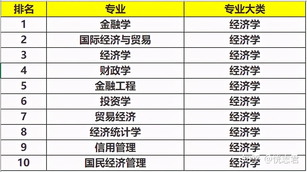 经济学类最好的10大专业就业非常有钱景