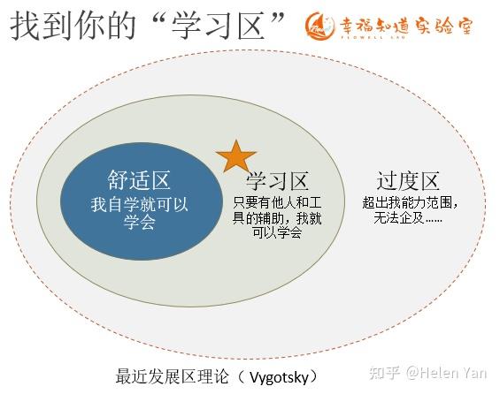 儿童发展和教育心理学家维果斯基提出最近发展区理论,将我们在学习中