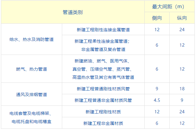 本表數據摘錄自《建築機電工程抗震設計規範gb50981》1 人贊同了該