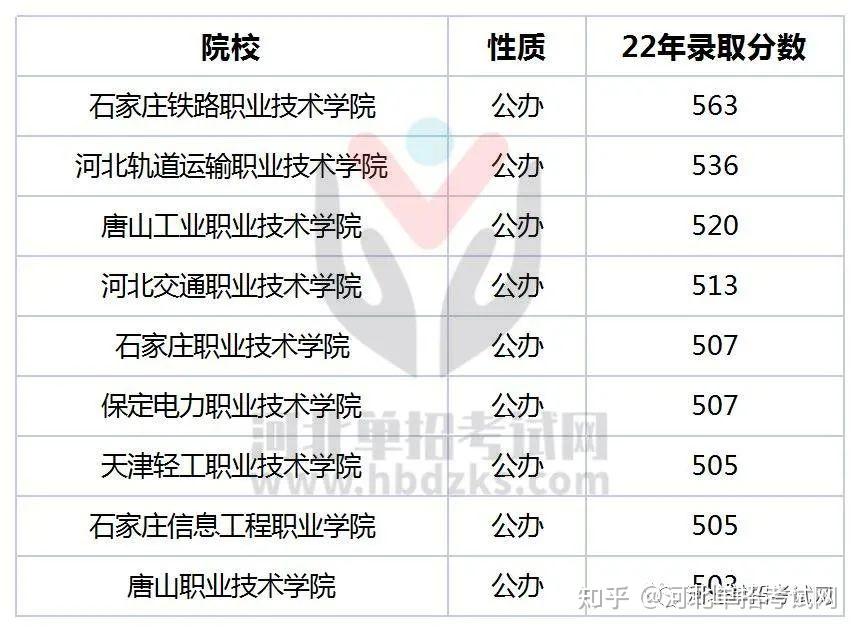 2023年河北单招考试热门院校推荐，这里有你的目标院校吗？ - 知乎