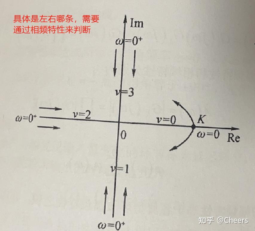 自动控制原理——奈氏图的绘制