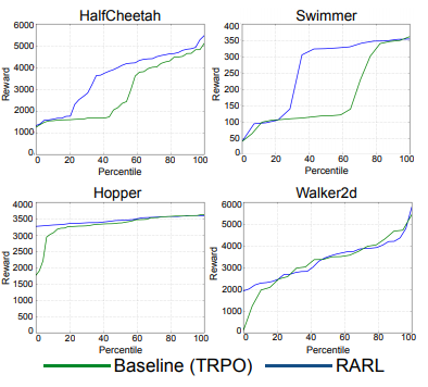 Robust Adversarial Reinforcement Learning - 知乎