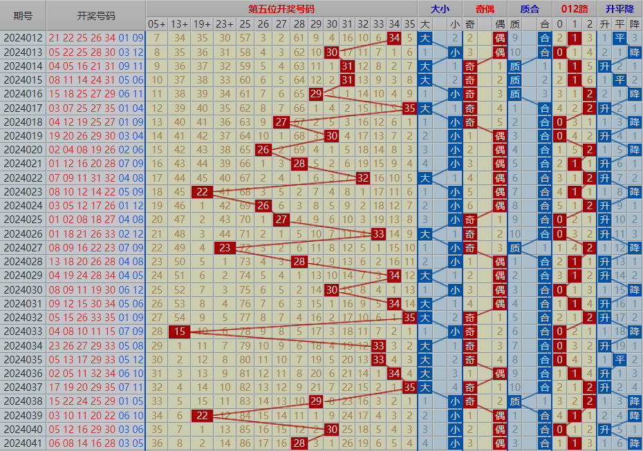 大乐透 第041期 走势图