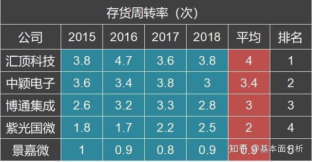 存貨週轉率