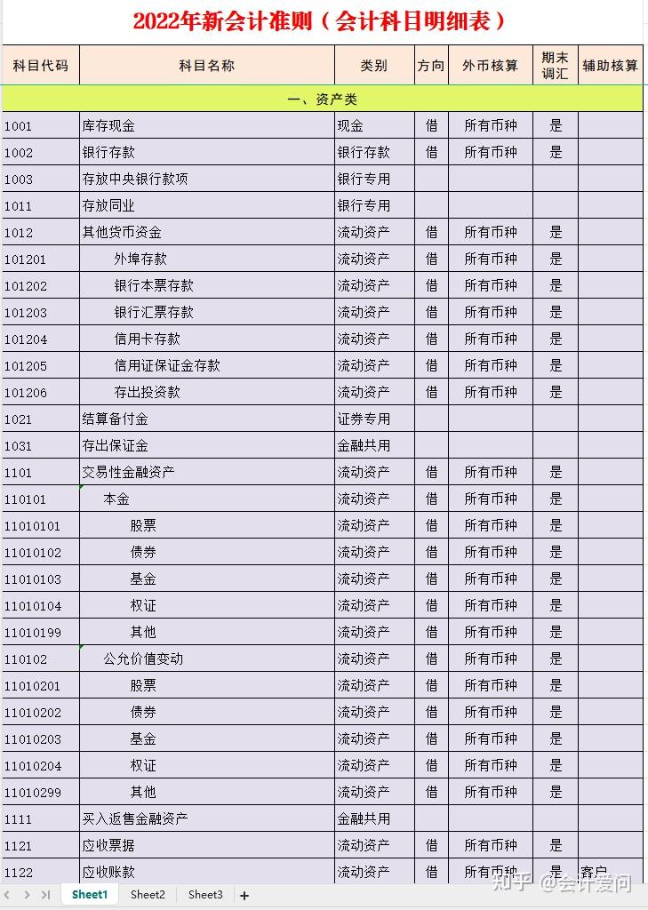 码住!解读会计科目明细表:334个会计科目明细表及常用科目解释