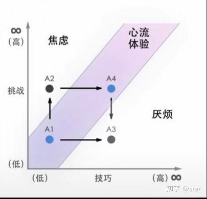 心流“状态”，学霸的养成 - 知乎