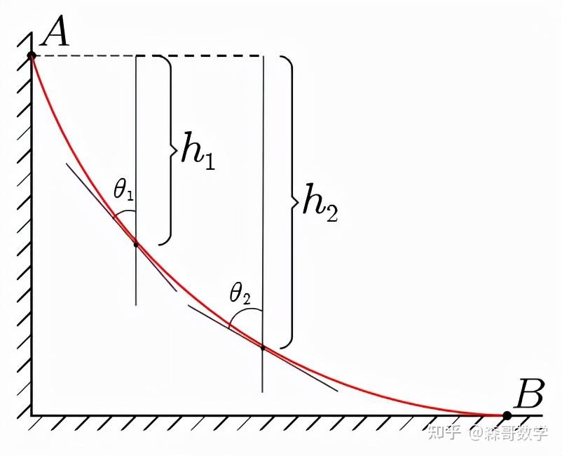 由折射定律知:这说明下落过程中sinθ/√h是定值,则最速曲线即是保持