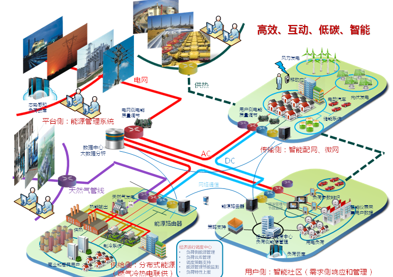 能源互联网核心就是横向互补
