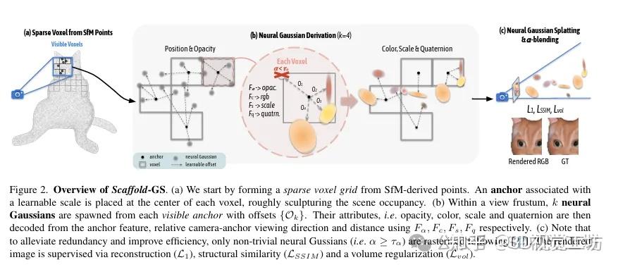CVPR'24 | 3D-GS再进化，Scaffold-GS实时自适应视图渲染的未来 - 知乎