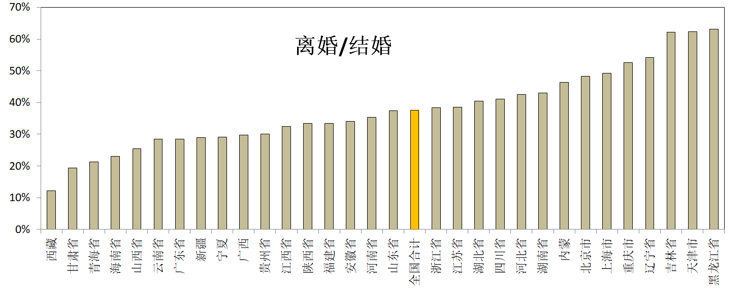 2020年离婚率最新统计图片