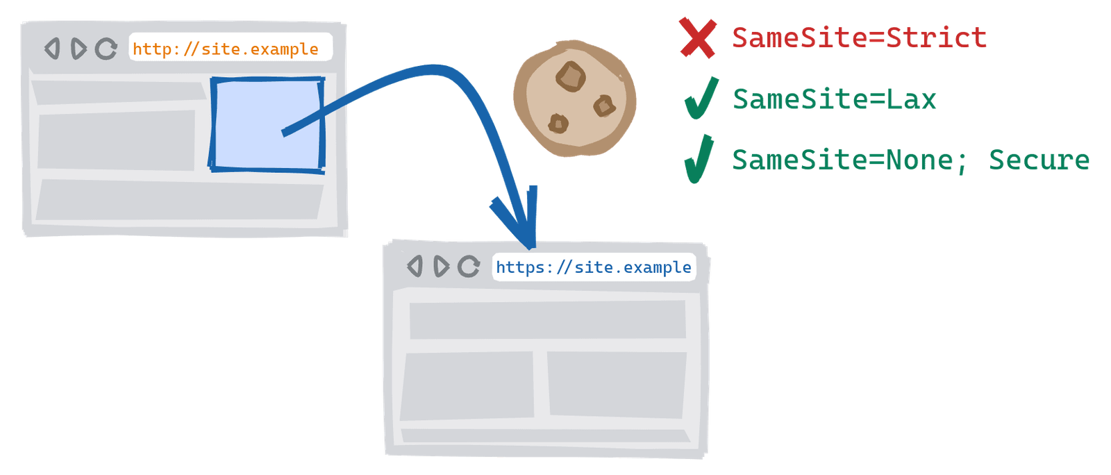 http cookie secure samesite