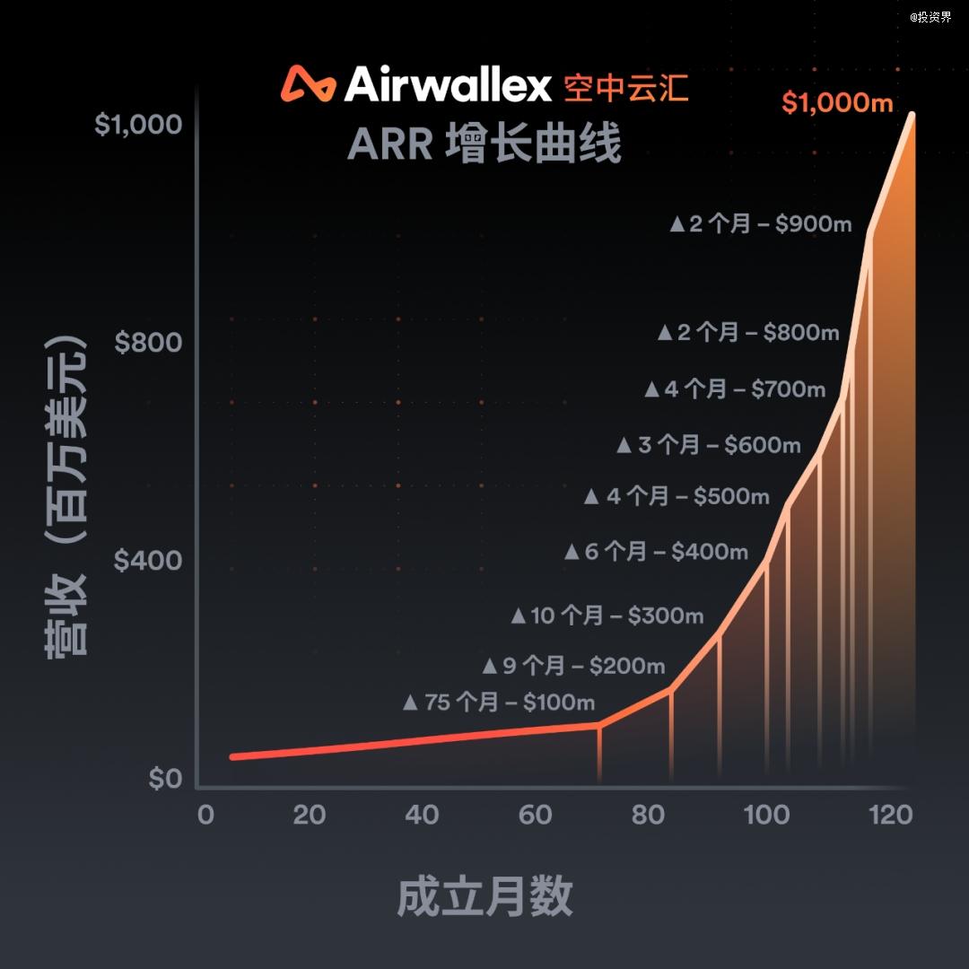 Airwallex空中云汇最早投资人：25岁，她投出一笔千倍回报- 知乎