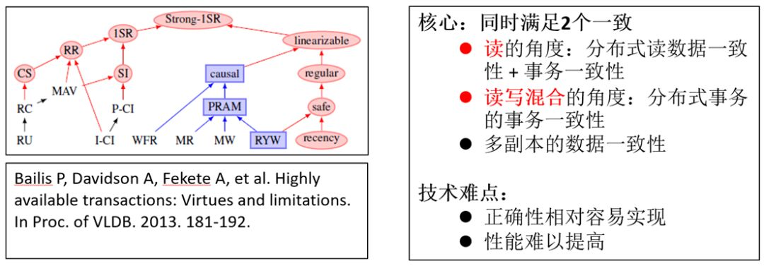 图1实现分布式事务面临的问题 图1实现分布式事务面临的问题