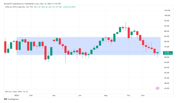 原油基本面预测:美国降息希望在持续的需求担忧中提供支撑