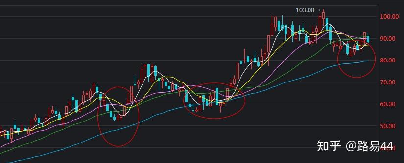 技术分析之股票的压力线与支撑线