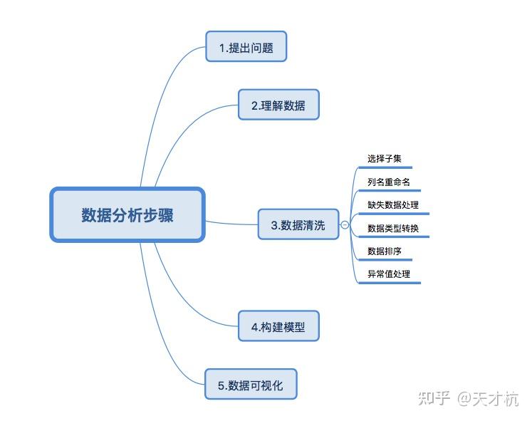 数据分析流程