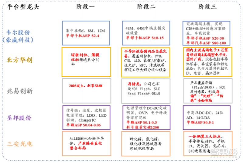 一,六大海外半導體巨頭成長之路