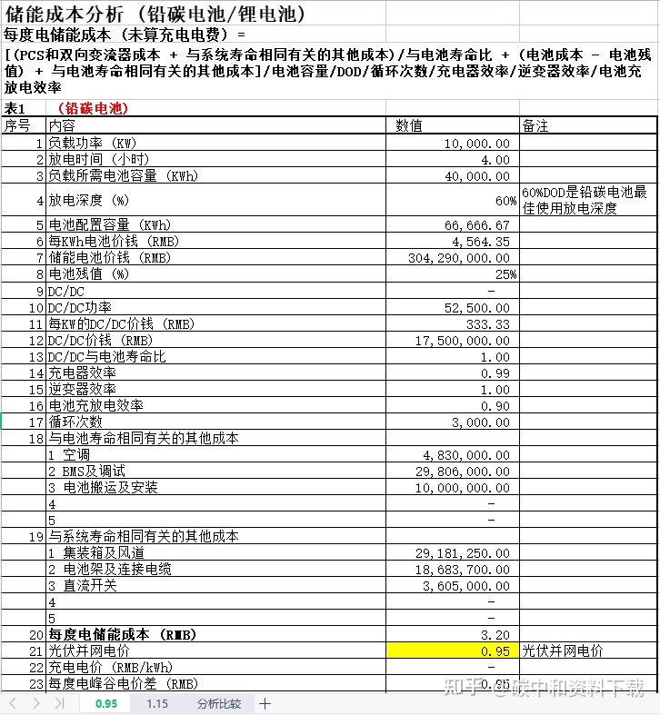 6,儲能項目投資效益測算分析表