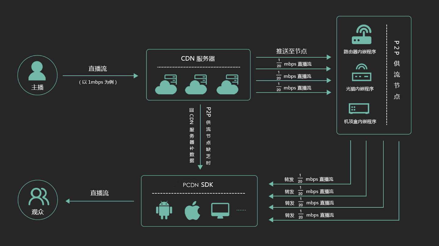 【省带宽、压成本专题】从产品架构来看PCDN如何节流50% - 知乎
