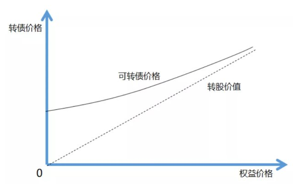 可转债适合普通投资者吗?应该如何投资可转债? - 知乎