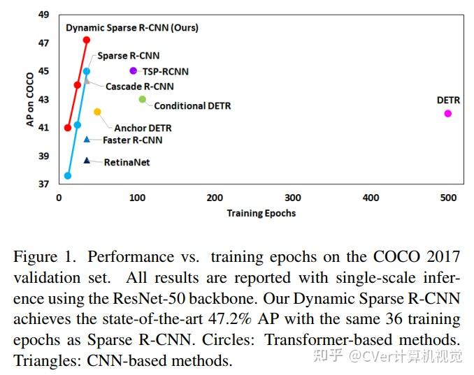 Cvpr 2022 amd sparse r cnn 
