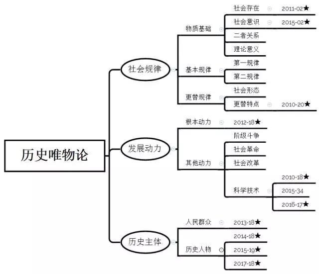 2018考研政治马原知识点梳理及思维导图