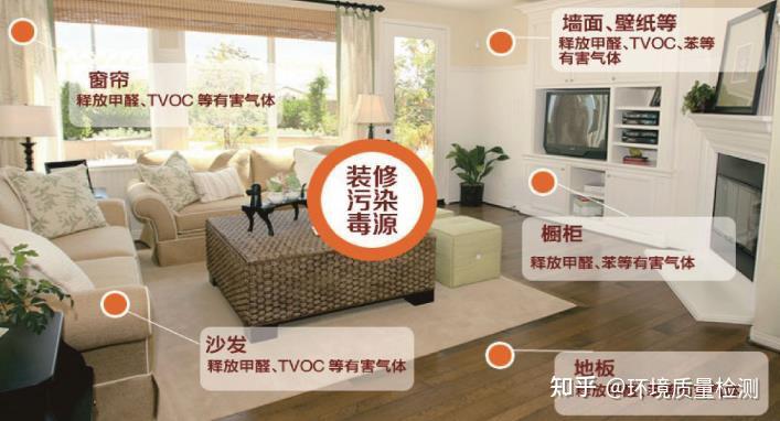 装修污染无处不在,我们该如何避免呢? - 知乎